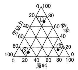 下图为平原地区某城市工.农业布局示意图.读图回答39-40题: 39.若图中甲.乙.丙.丁均是有空气污染的工厂.这种工业布局方式适宜在 A.25N-30N的大陆东岸亚